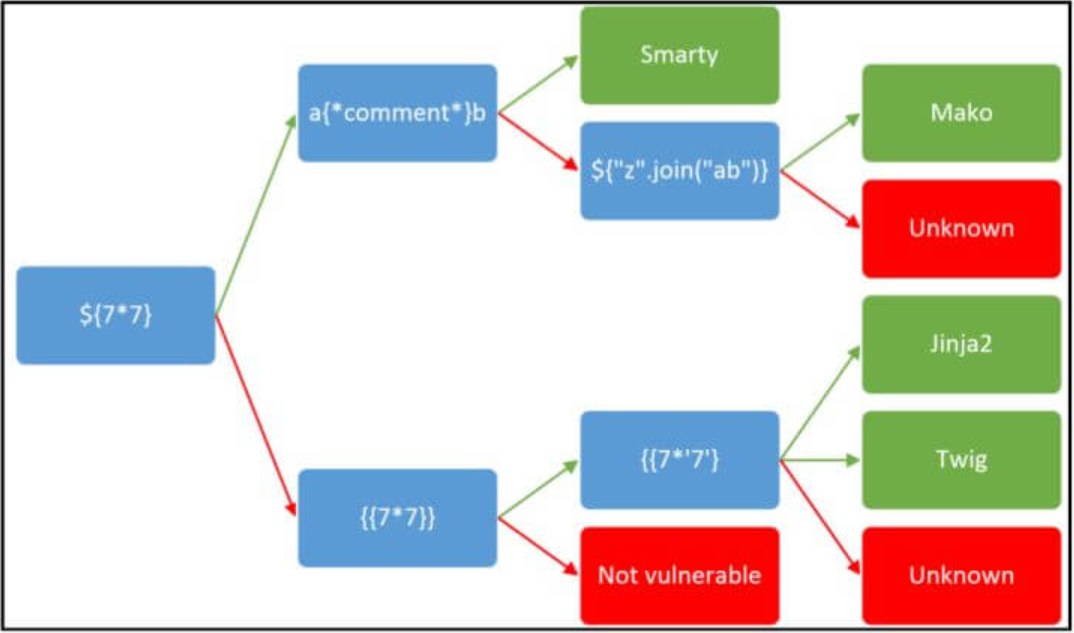 injectics-ctf-flow-ssti